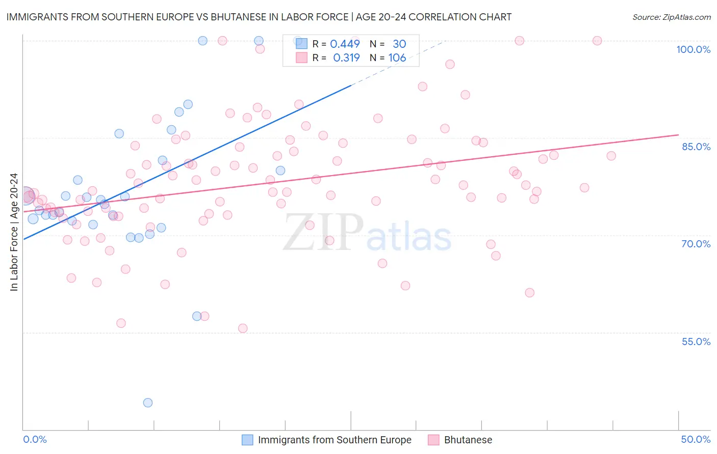 Immigrants from Southern Europe vs Bhutanese In Labor Force | Age 20-24