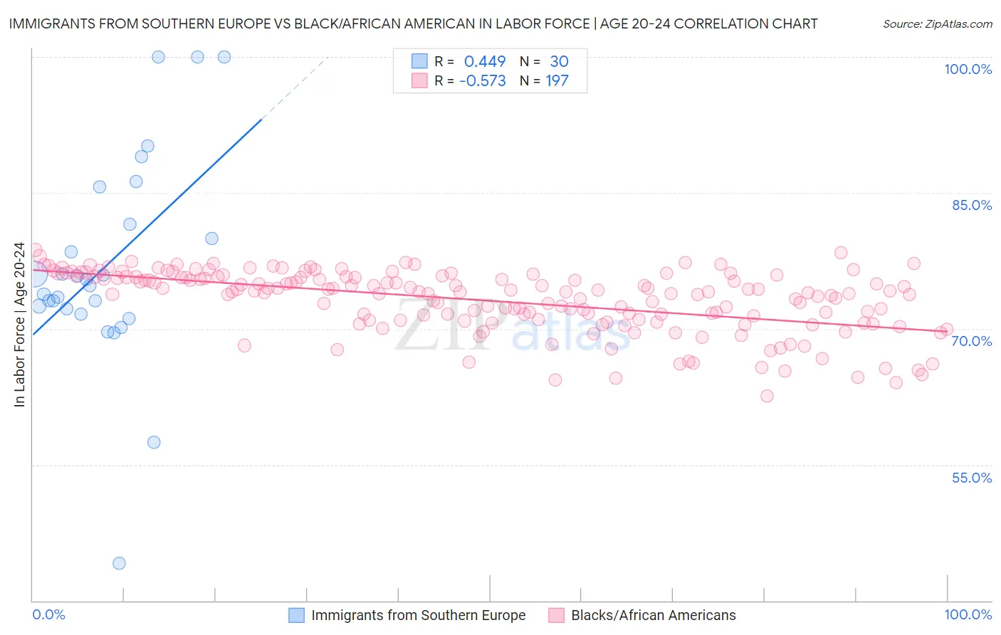Immigrants from Southern Europe vs Black/African American In Labor Force | Age 20-24