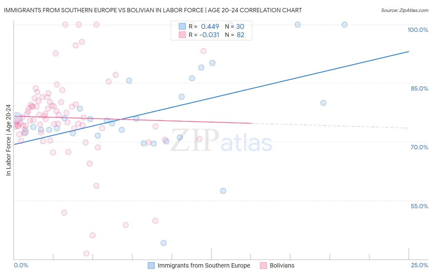 Immigrants from Southern Europe vs Bolivian In Labor Force | Age 20-24