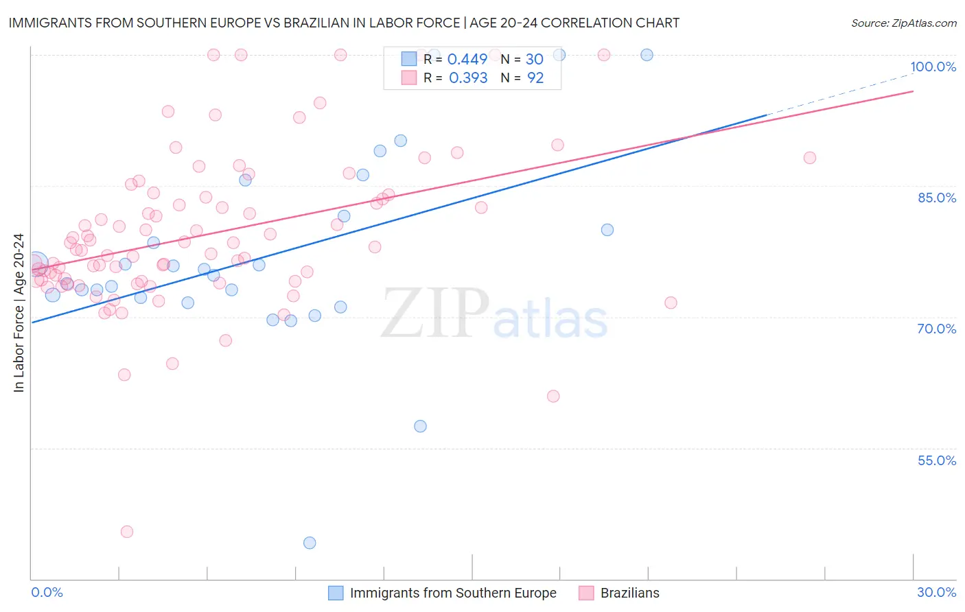 Immigrants from Southern Europe vs Brazilian In Labor Force | Age 20-24