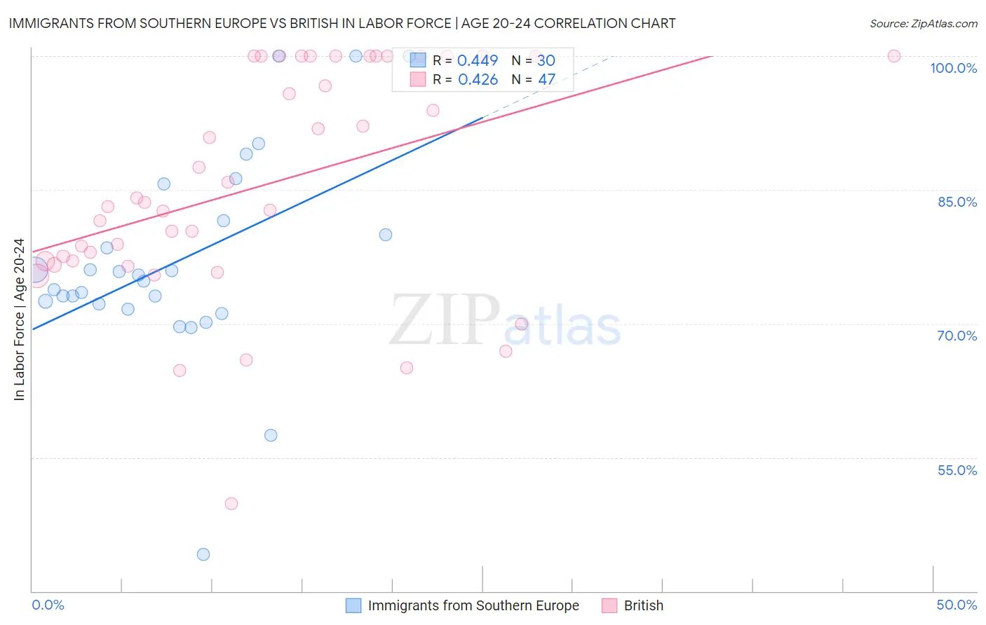 Immigrants from Southern Europe vs British In Labor Force | Age 20-24