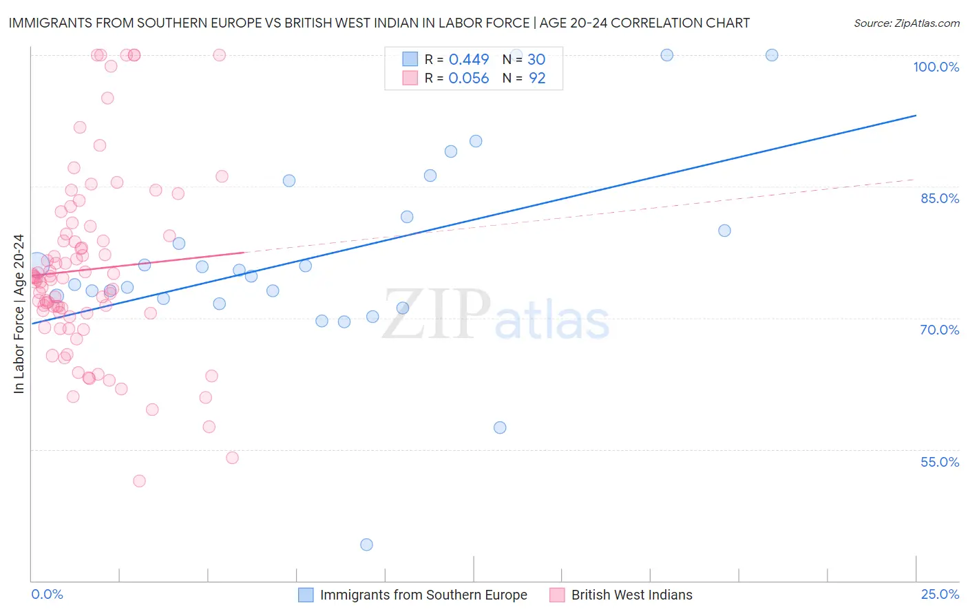 Immigrants from Southern Europe vs British West Indian In Labor Force | Age 20-24