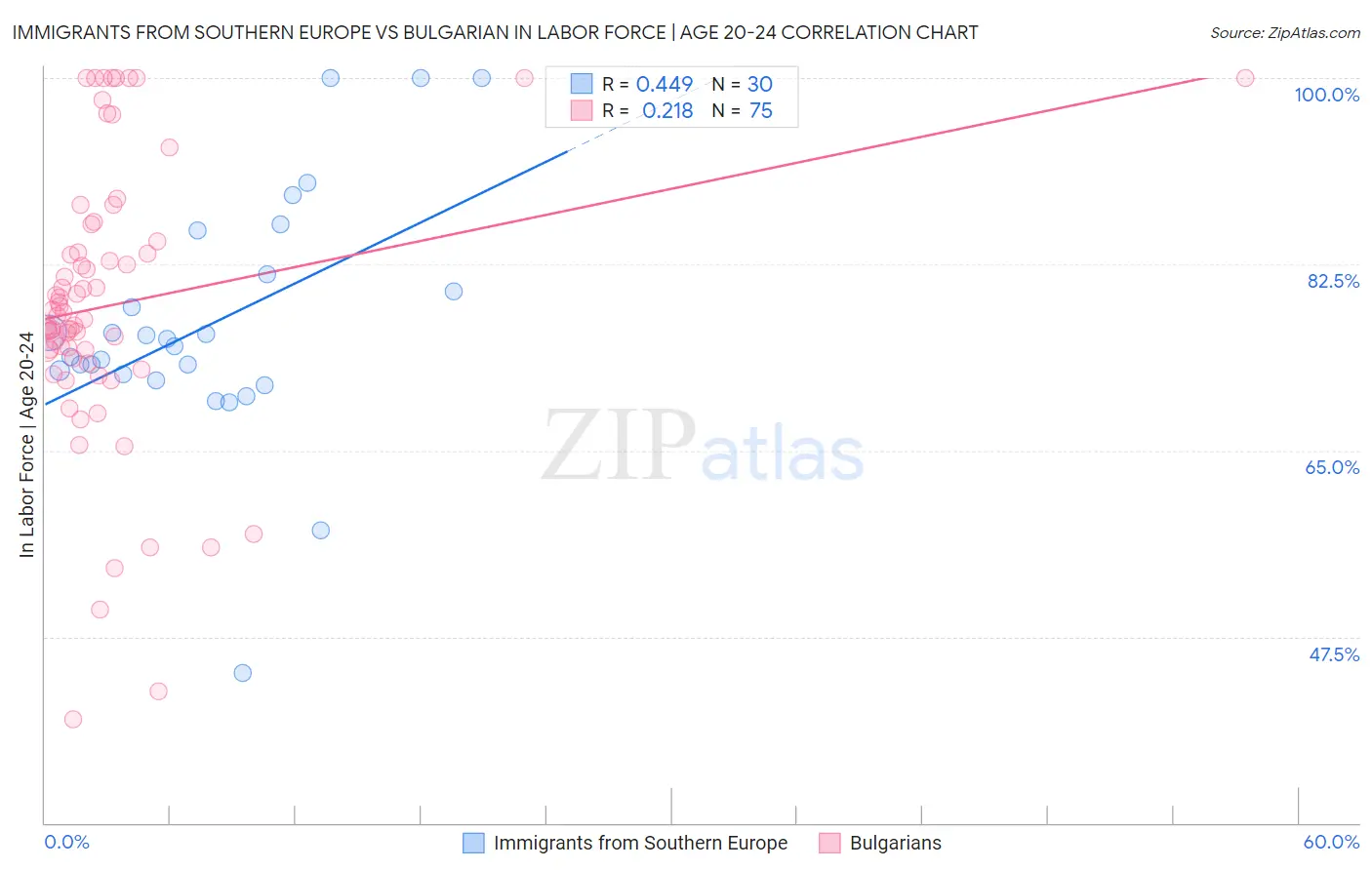 Immigrants from Southern Europe vs Bulgarian In Labor Force | Age 20-24