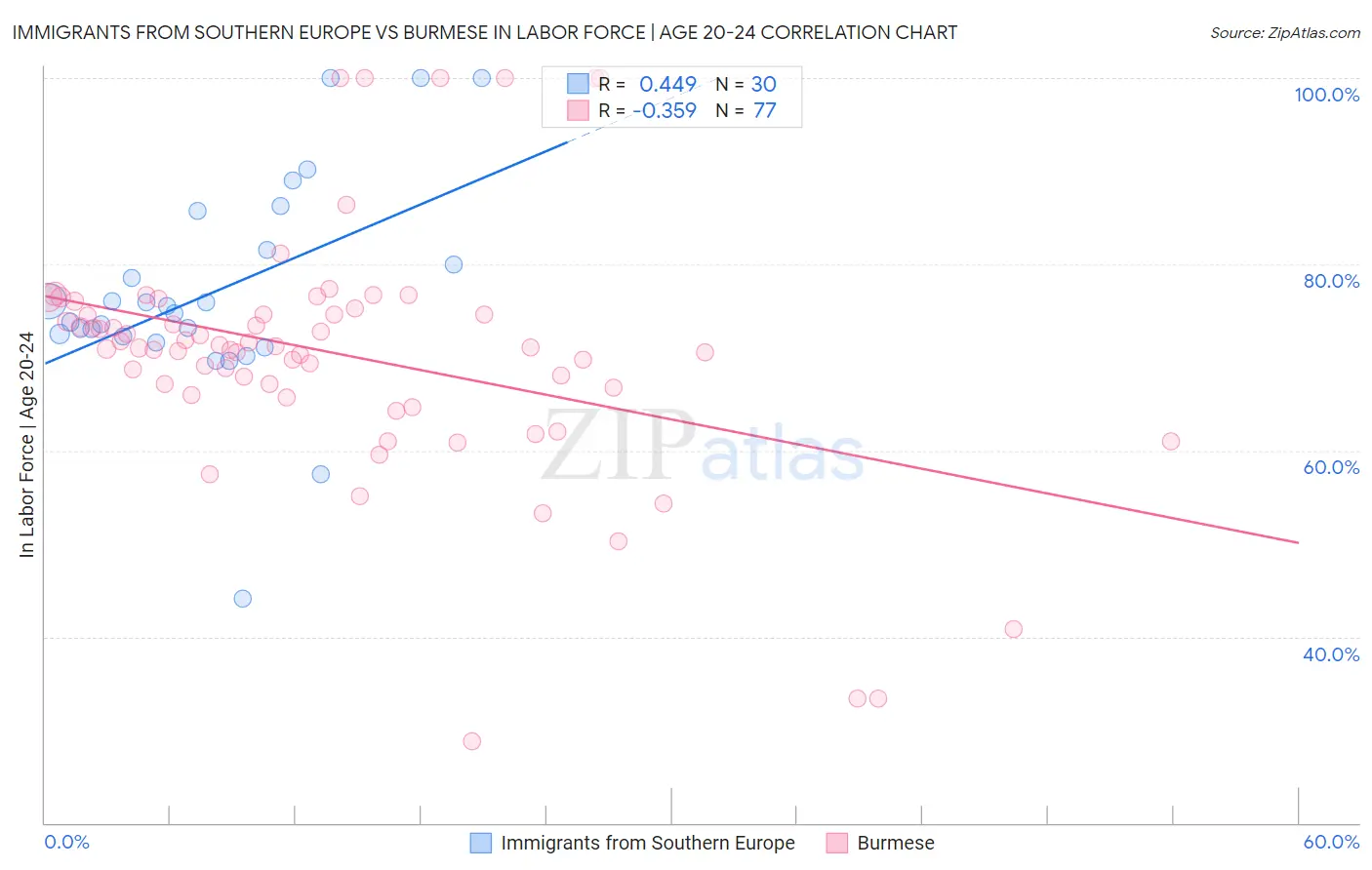 Immigrants from Southern Europe vs Burmese In Labor Force | Age 20-24