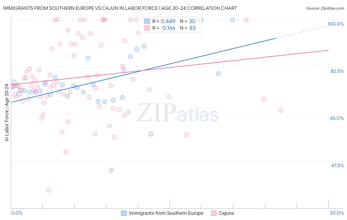 Immigrants from Southern Europe vs Cajun In Labor Force | Age 20-24