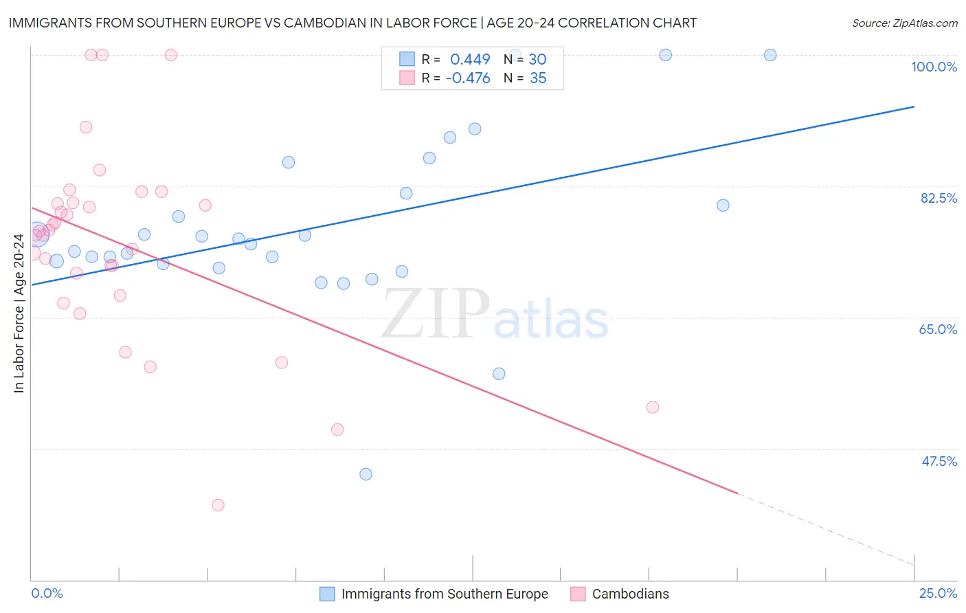 Immigrants from Southern Europe vs Cambodian In Labor Force | Age 20-24