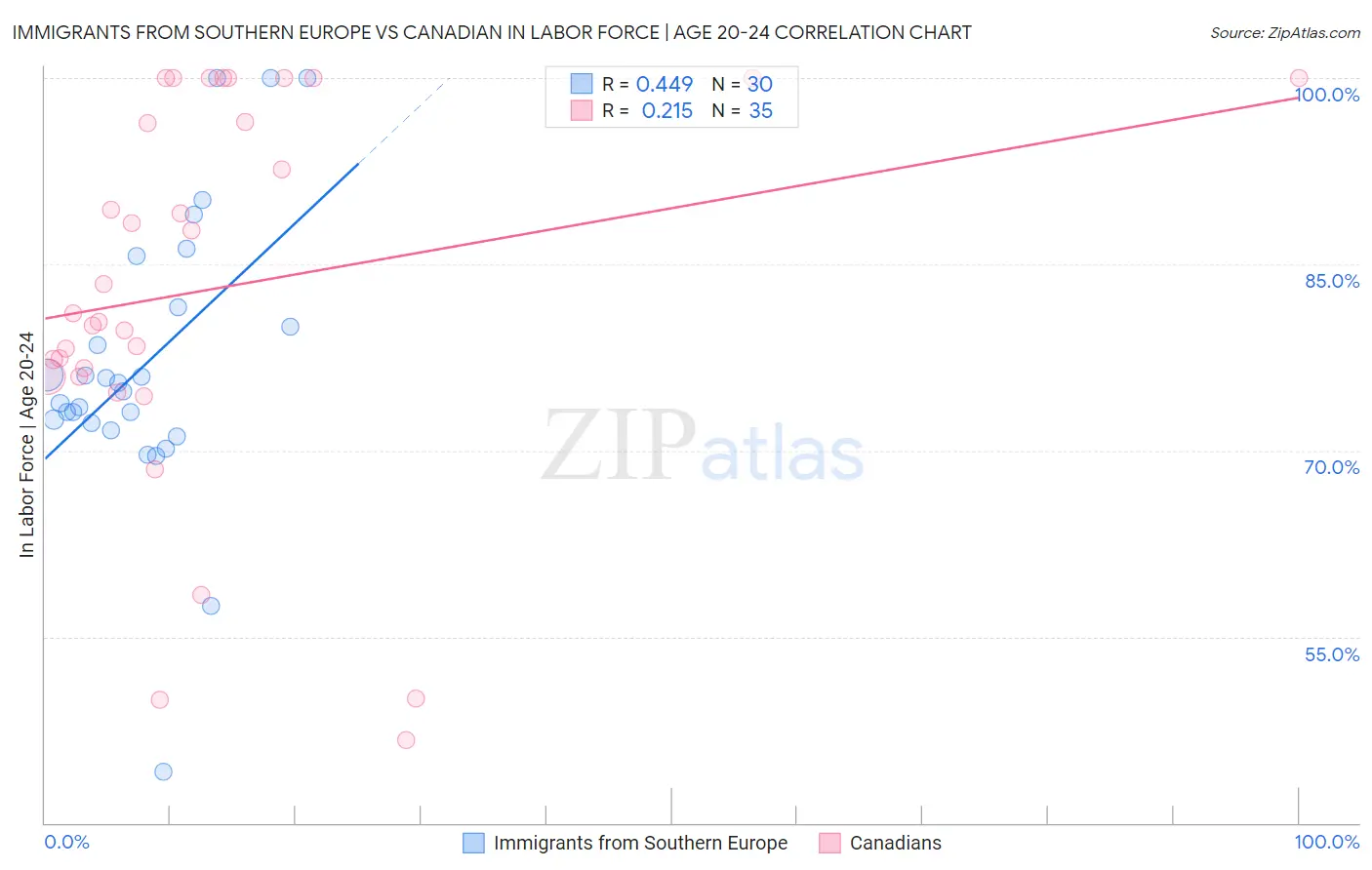 Immigrants from Southern Europe vs Canadian In Labor Force | Age 20-24
