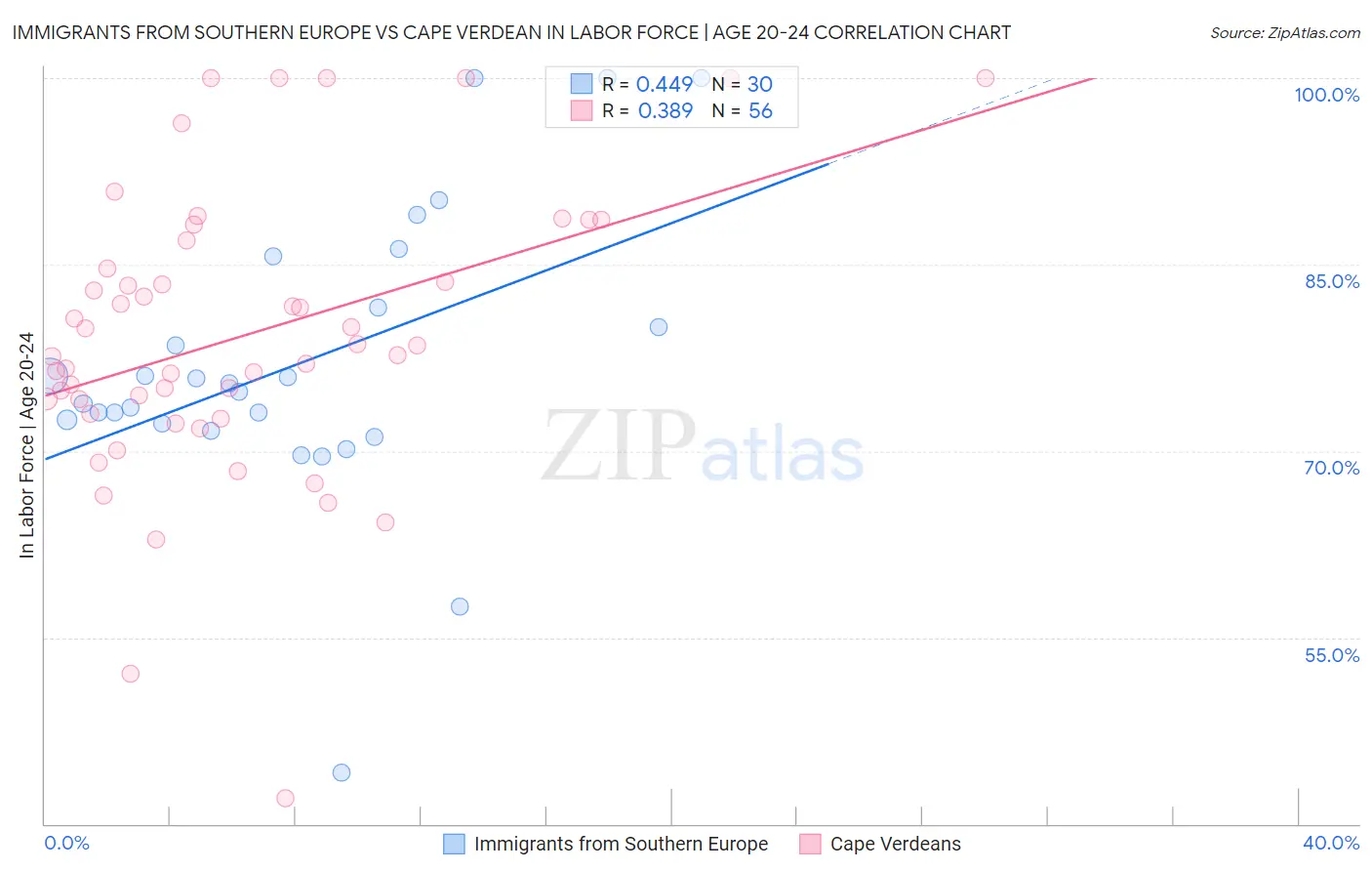 Immigrants from Southern Europe vs Cape Verdean In Labor Force | Age 20-24