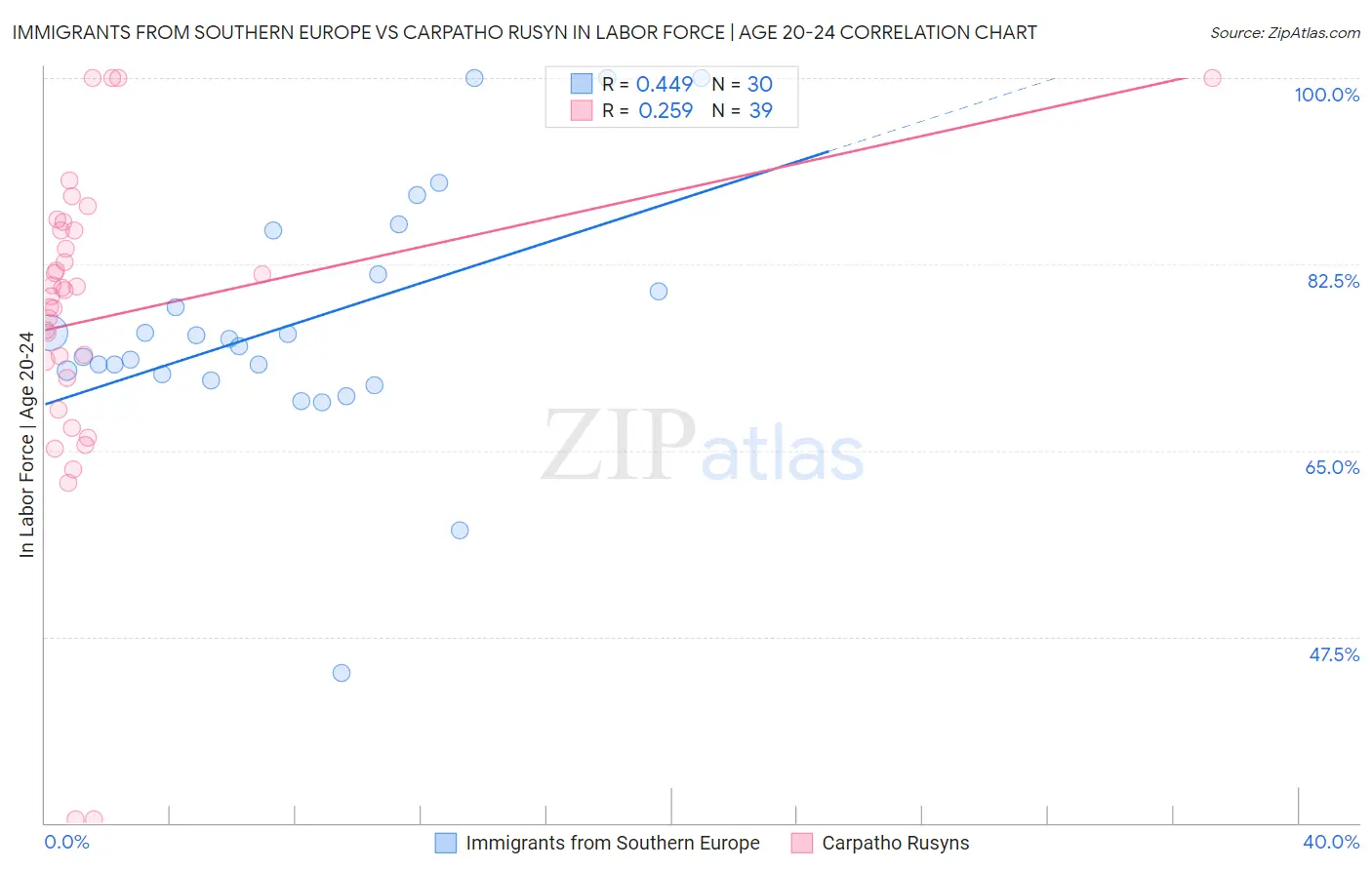 Immigrants from Southern Europe vs Carpatho Rusyn In Labor Force | Age 20-24