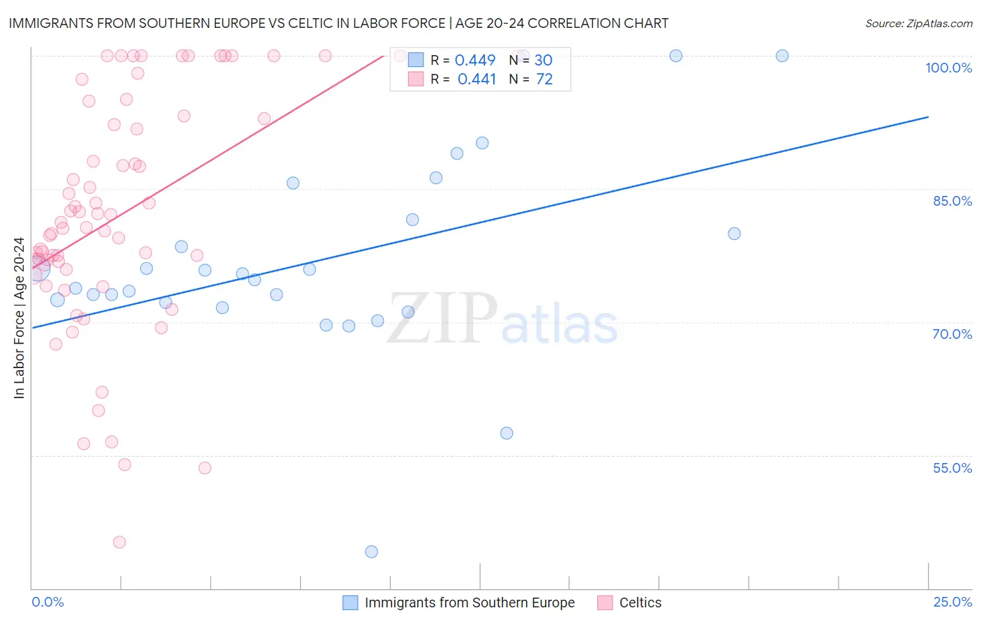 Immigrants from Southern Europe vs Celtic In Labor Force | Age 20-24