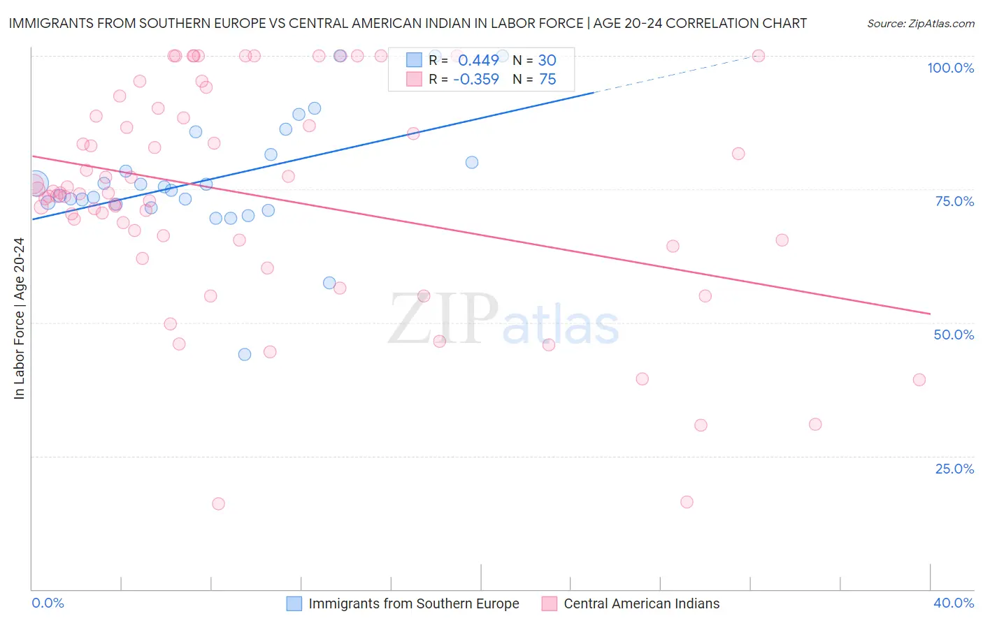 Immigrants from Southern Europe vs Central American Indian In Labor Force | Age 20-24