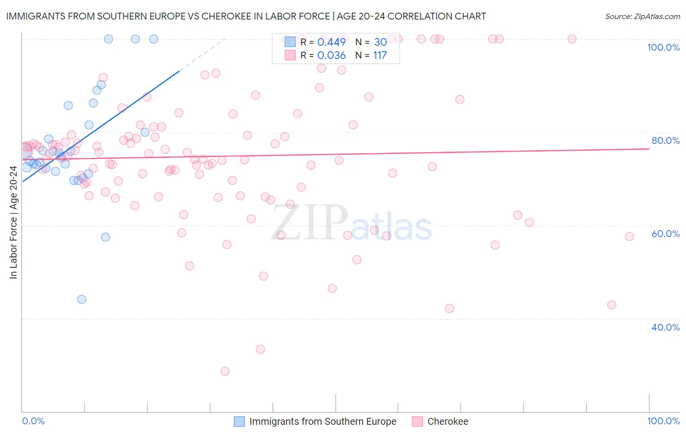 Immigrants from Southern Europe vs Cherokee In Labor Force | Age 20-24