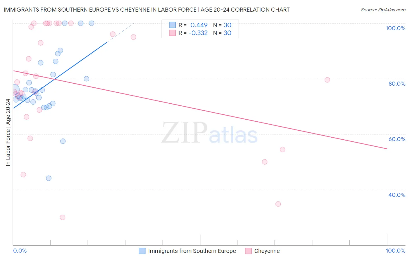 Immigrants from Southern Europe vs Cheyenne In Labor Force | Age 20-24