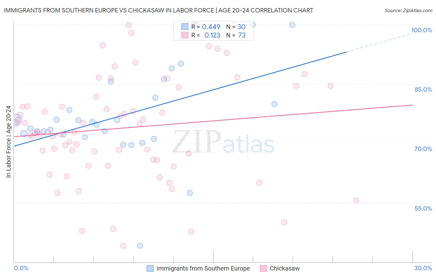 Immigrants from Southern Europe vs Chickasaw In Labor Force | Age 20-24