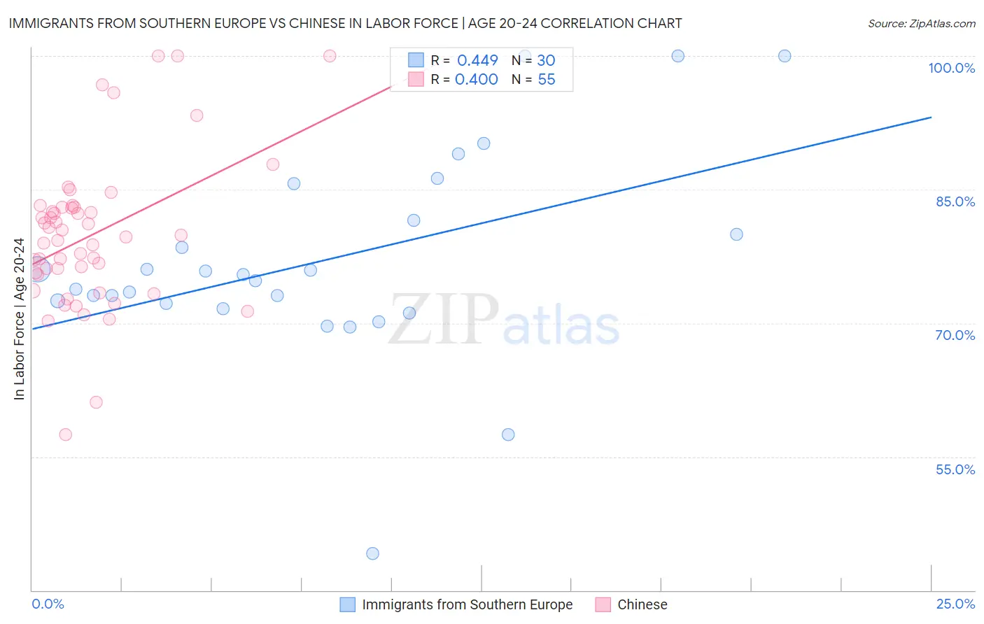 Immigrants from Southern Europe vs Chinese In Labor Force | Age 20-24