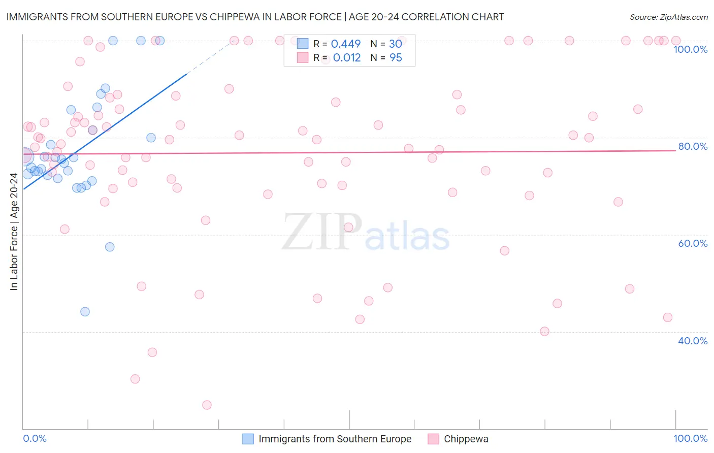 Immigrants from Southern Europe vs Chippewa In Labor Force | Age 20-24