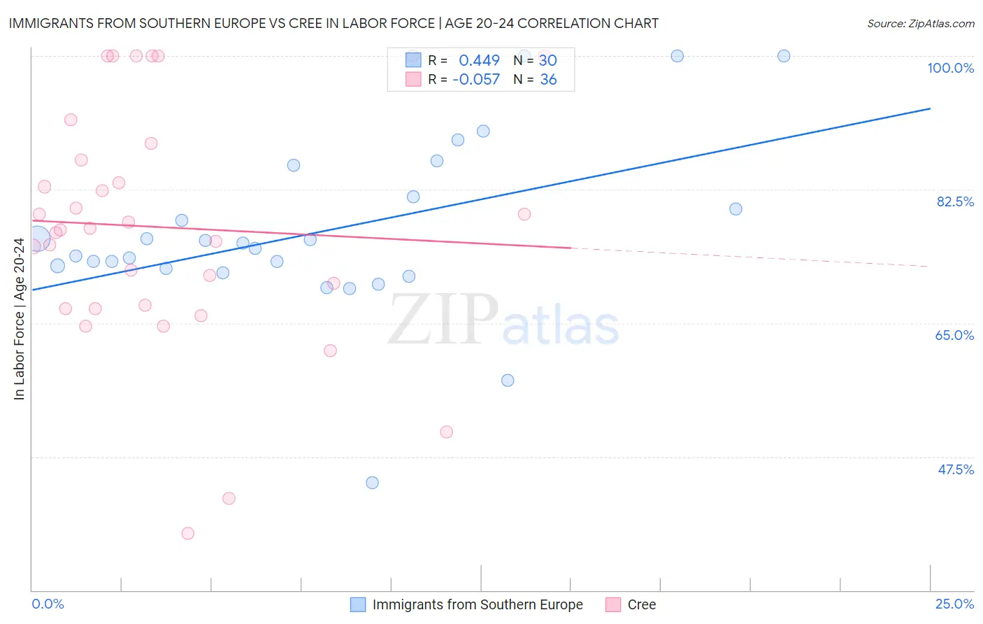 Immigrants from Southern Europe vs Cree In Labor Force | Age 20-24