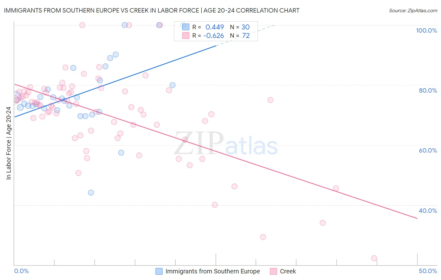 Immigrants from Southern Europe vs Creek In Labor Force | Age 20-24