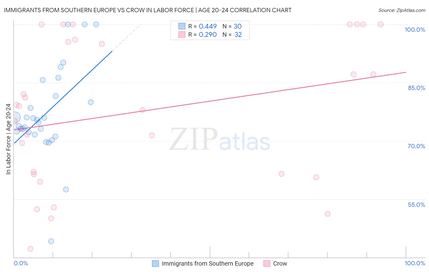 Immigrants from Southern Europe vs Crow In Labor Force | Age 20-24