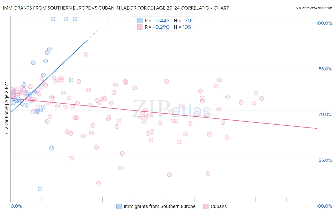 Immigrants from Southern Europe vs Cuban In Labor Force | Age 20-24