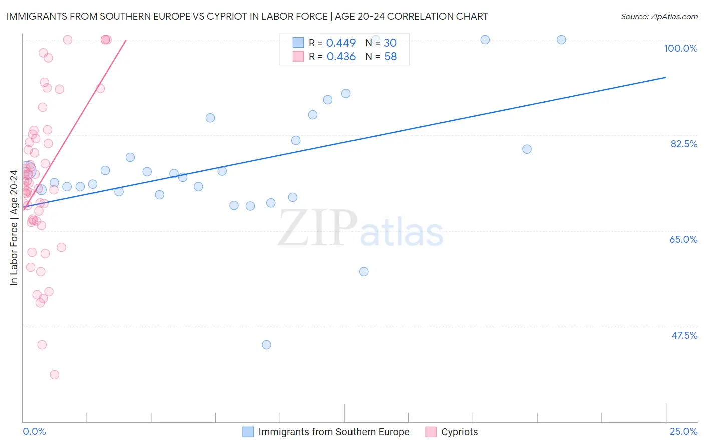 Immigrants from Southern Europe vs Cypriot In Labor Force | Age 20-24