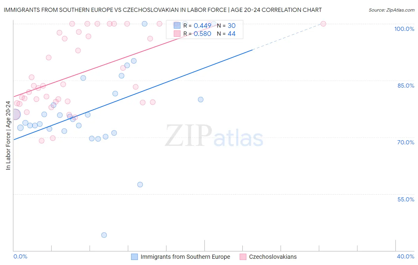 Immigrants from Southern Europe vs Czechoslovakian In Labor Force | Age 20-24