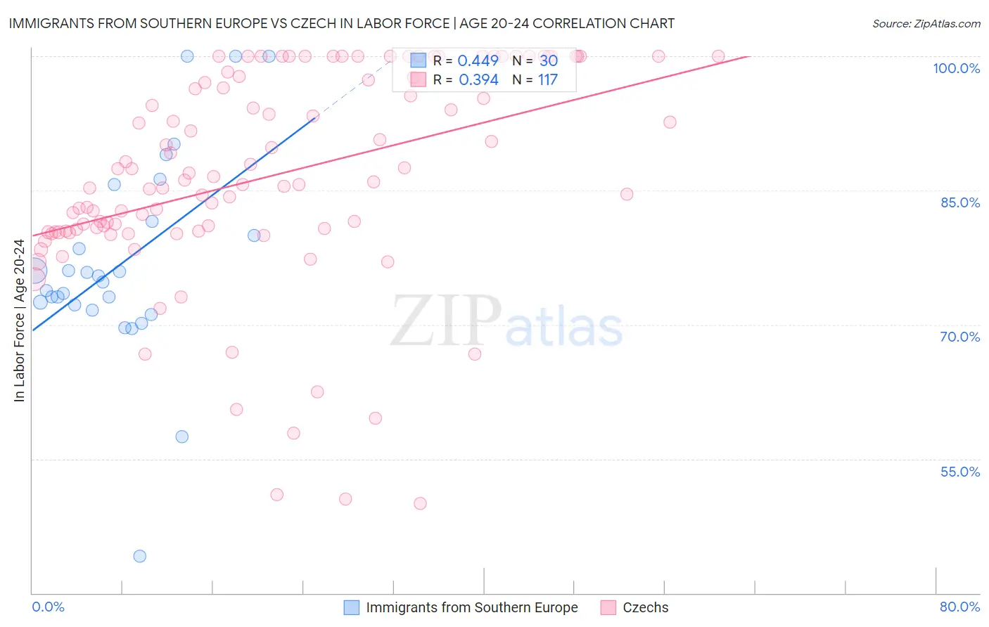 Immigrants from Southern Europe vs Czech In Labor Force | Age 20-24