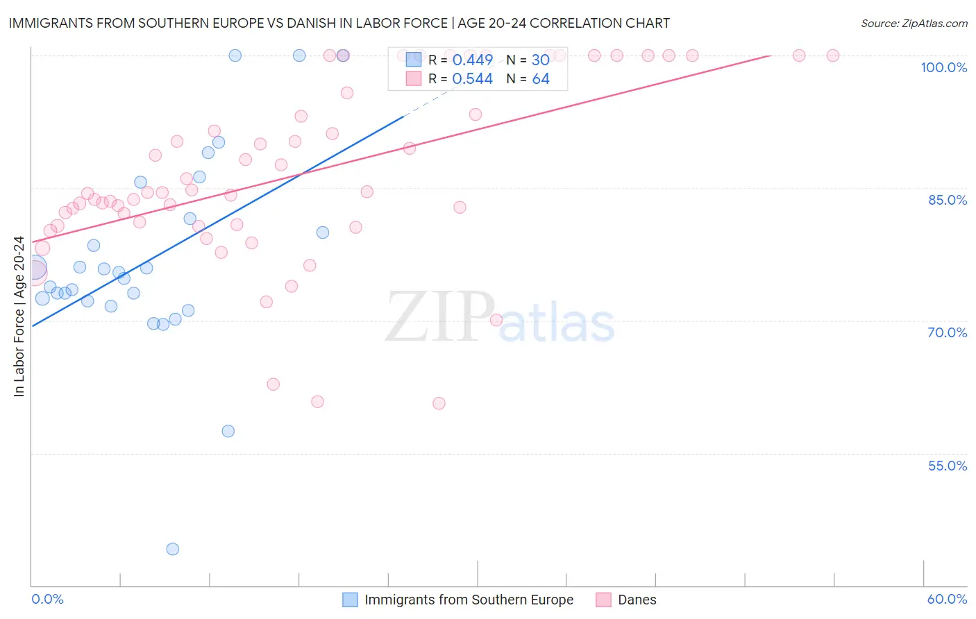 Immigrants from Southern Europe vs Danish In Labor Force | Age 20-24