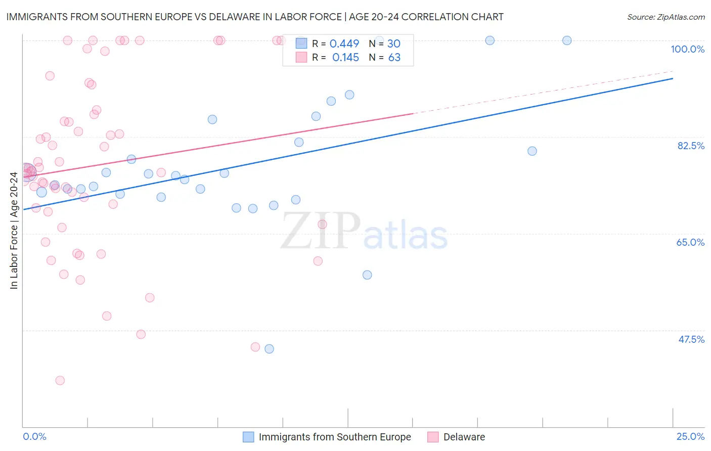 Immigrants from Southern Europe vs Delaware In Labor Force | Age 20-24