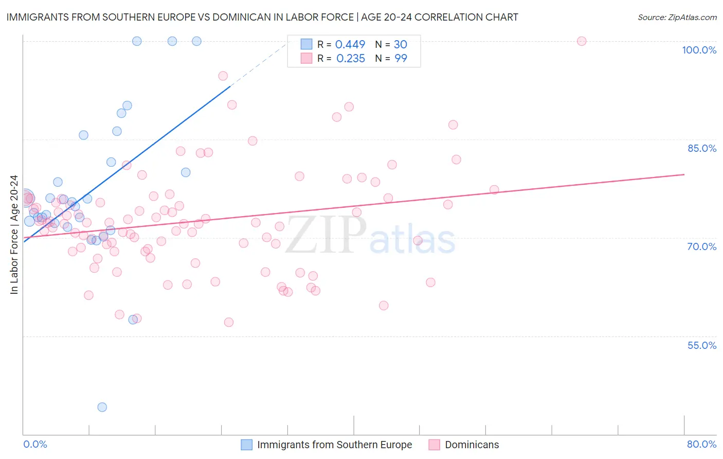 Immigrants from Southern Europe vs Dominican In Labor Force | Age 20-24