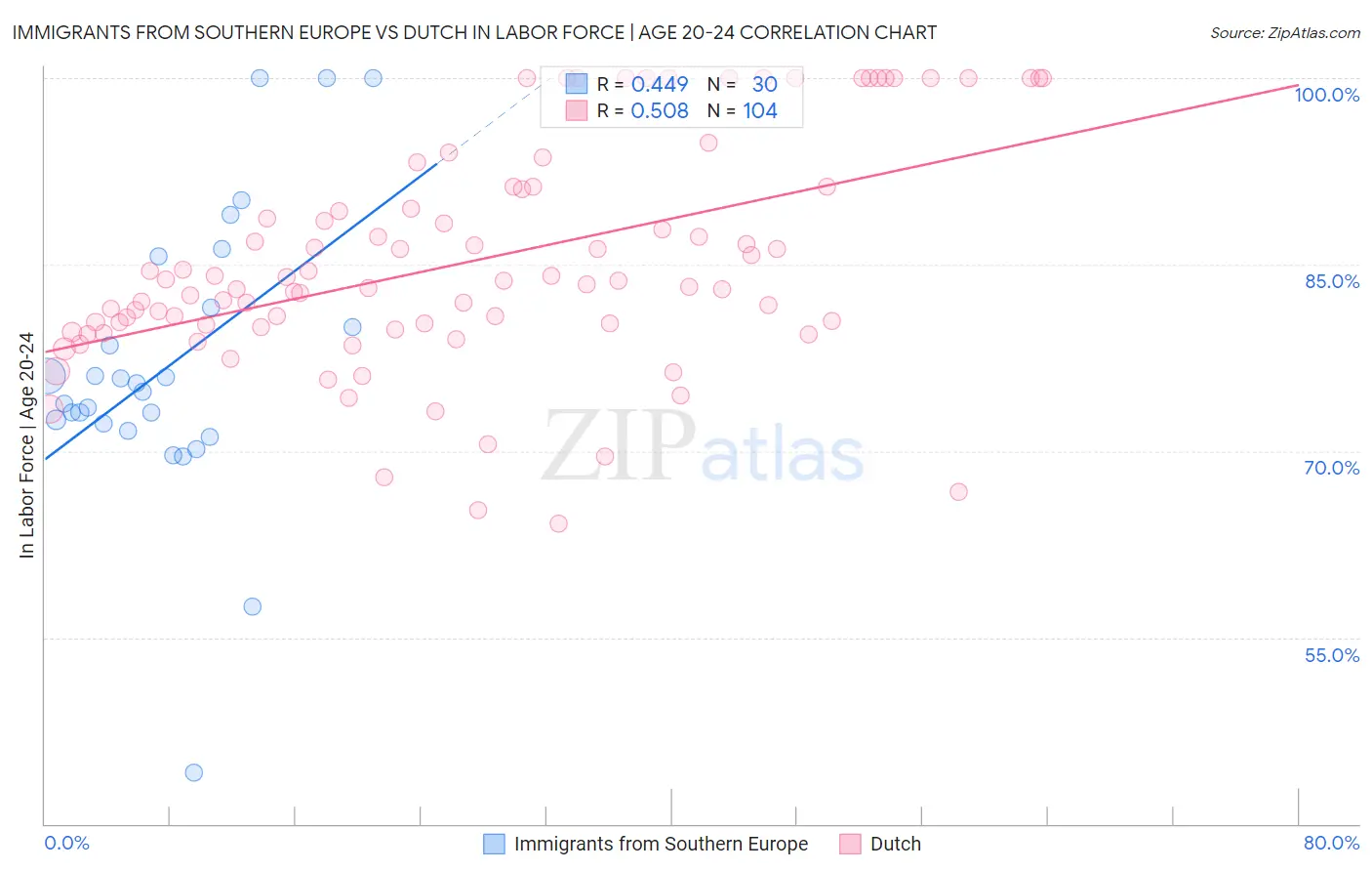 Immigrants from Southern Europe vs Dutch In Labor Force | Age 20-24
