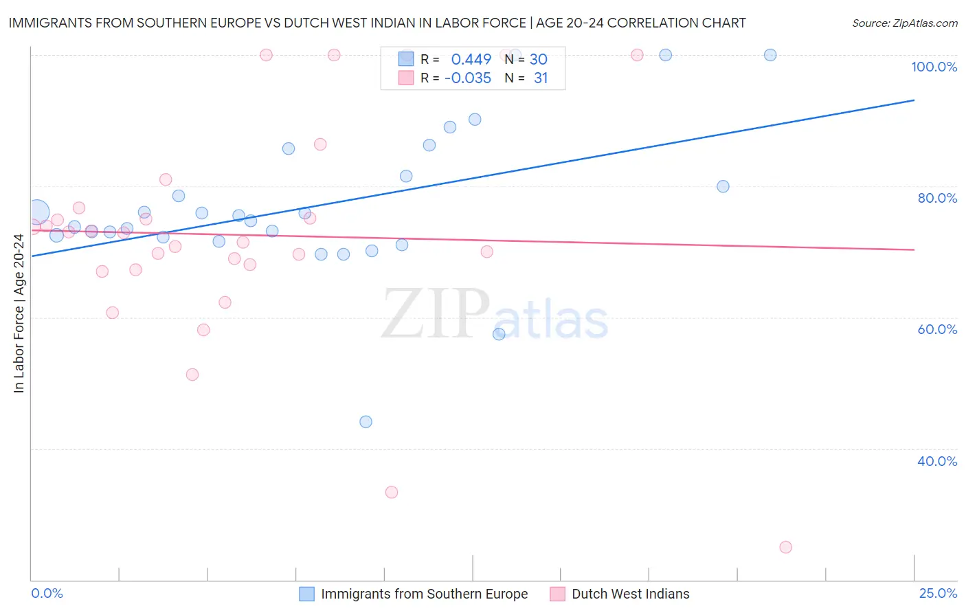 Immigrants from Southern Europe vs Dutch West Indian In Labor Force | Age 20-24