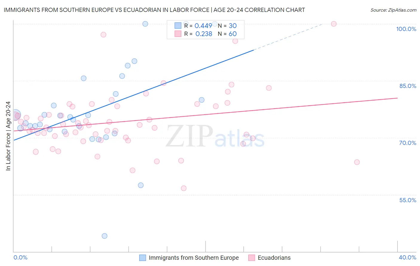 Immigrants from Southern Europe vs Ecuadorian In Labor Force | Age 20-24