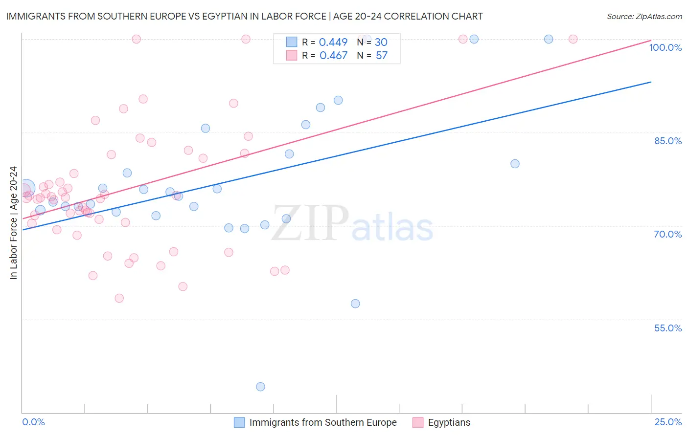 Immigrants from Southern Europe vs Egyptian In Labor Force | Age 20-24