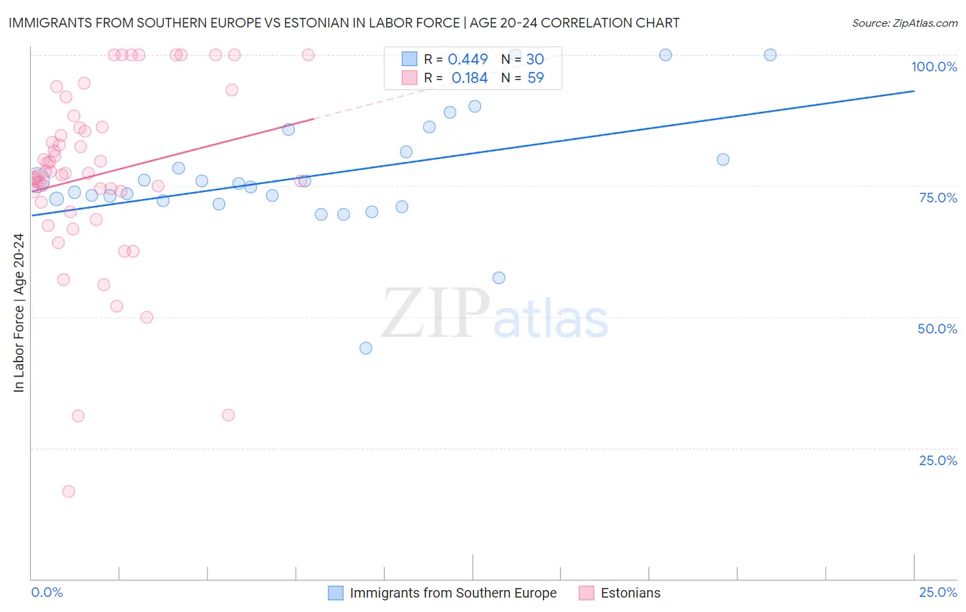 Immigrants from Southern Europe vs Estonian In Labor Force | Age 20-24