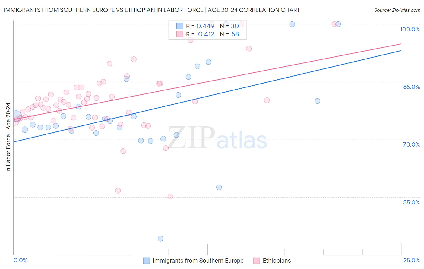 Immigrants from Southern Europe vs Ethiopian In Labor Force | Age 20-24