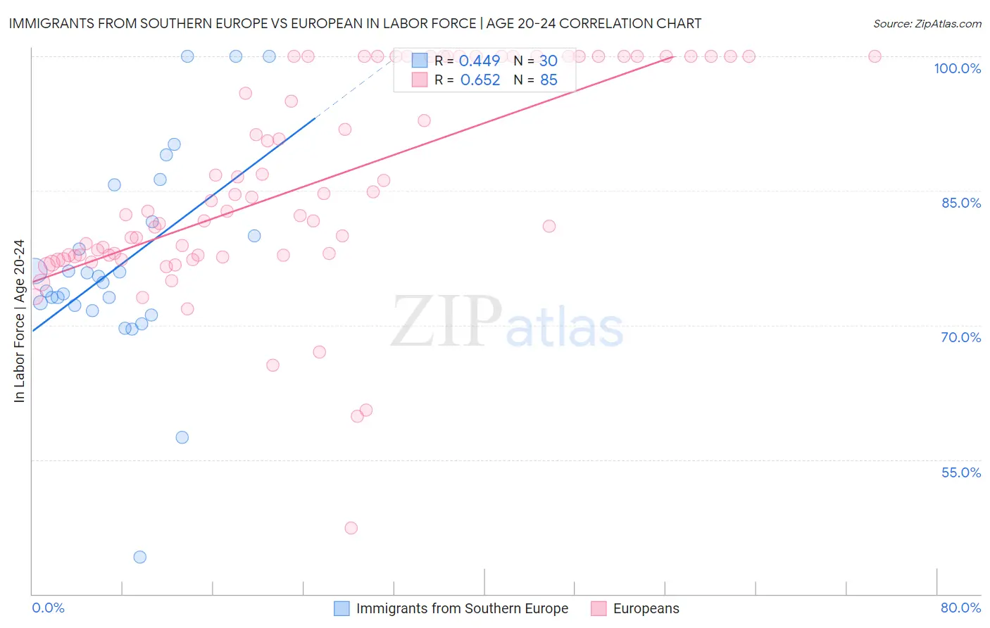 Immigrants from Southern Europe vs European In Labor Force | Age 20-24