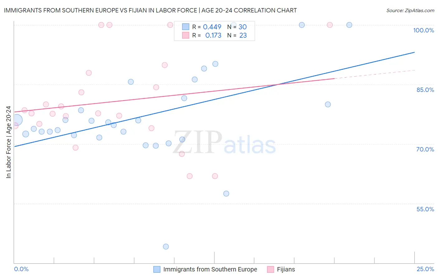 Immigrants from Southern Europe vs Fijian In Labor Force | Age 20-24