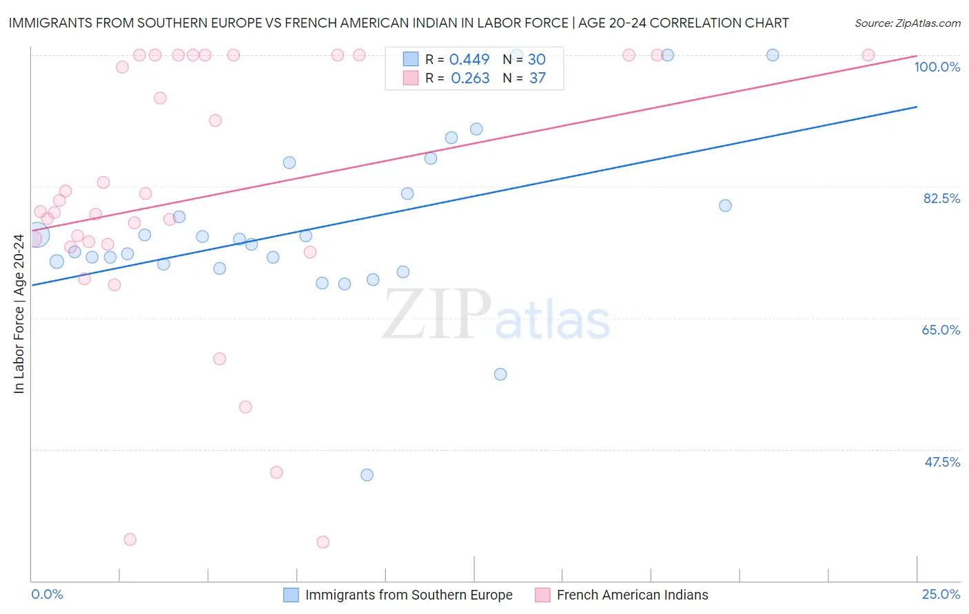 Immigrants from Southern Europe vs French American Indian In Labor Force | Age 20-24