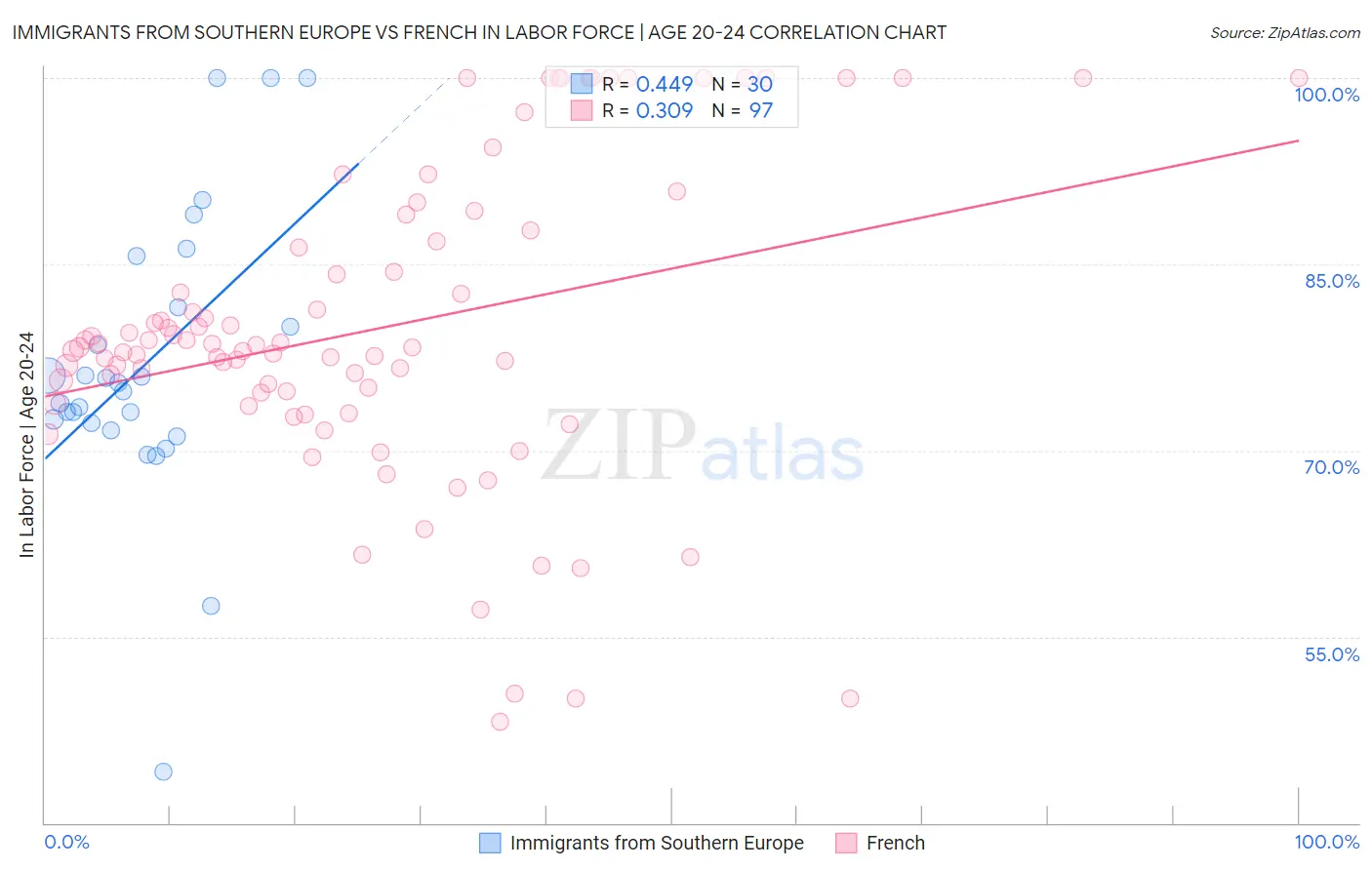 Immigrants from Southern Europe vs French In Labor Force | Age 20-24