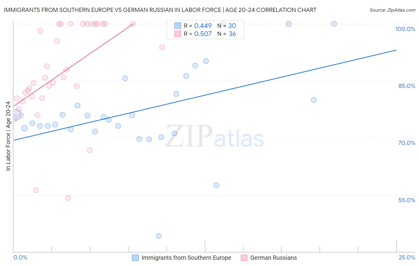 Immigrants from Southern Europe vs German Russian In Labor Force | Age 20-24