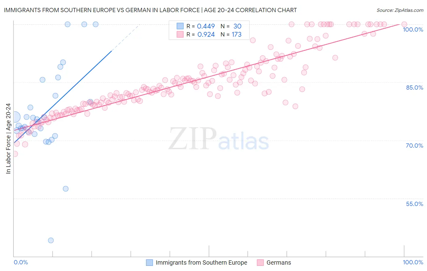 Immigrants from Southern Europe vs German In Labor Force | Age 20-24