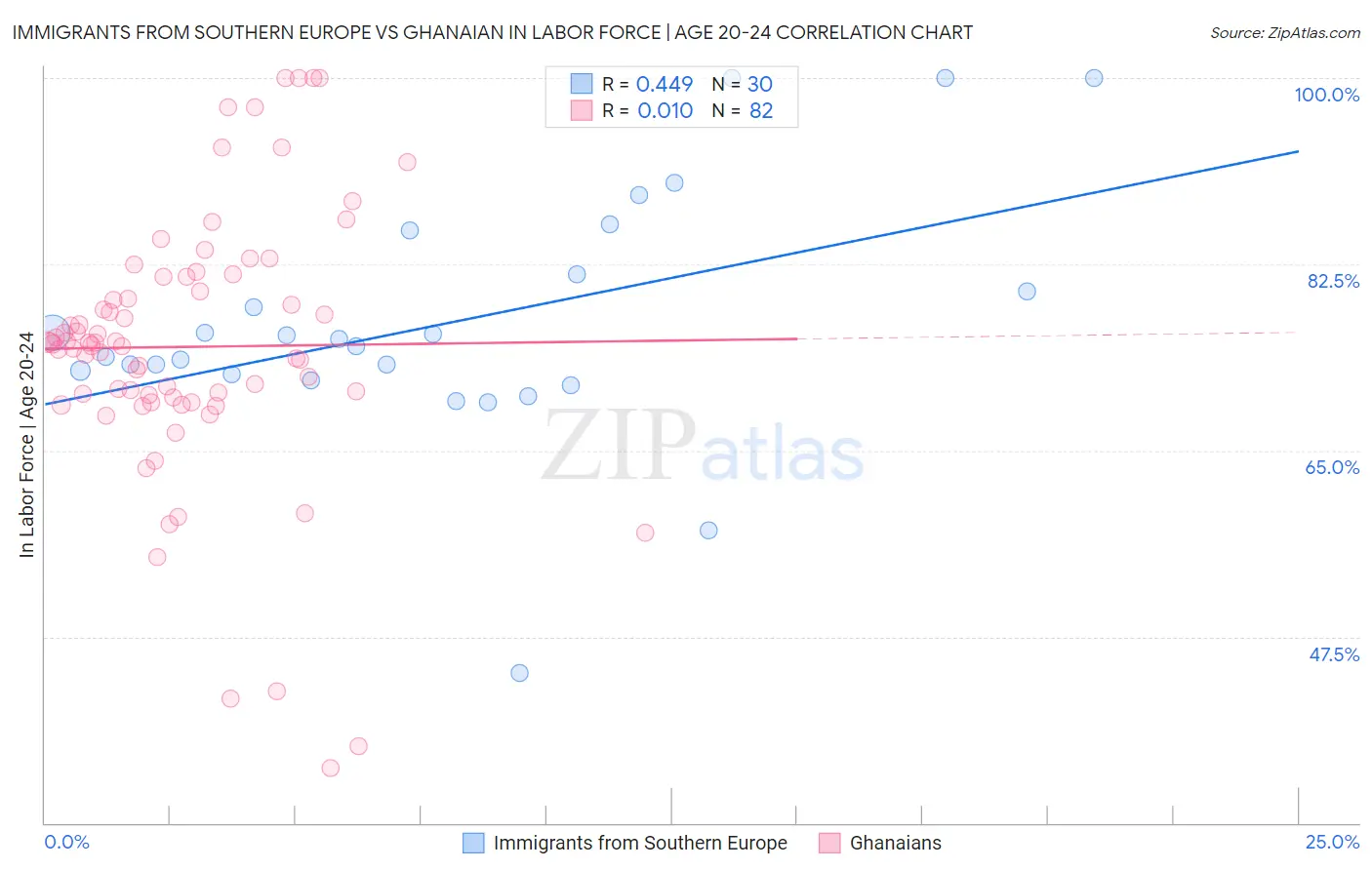 Immigrants from Southern Europe vs Ghanaian In Labor Force | Age 20-24
