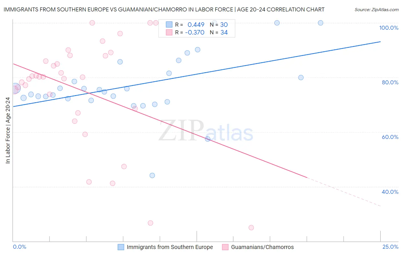 Immigrants from Southern Europe vs Guamanian/Chamorro In Labor Force | Age 20-24