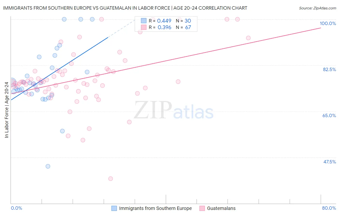 Immigrants from Southern Europe vs Guatemalan In Labor Force | Age 20-24