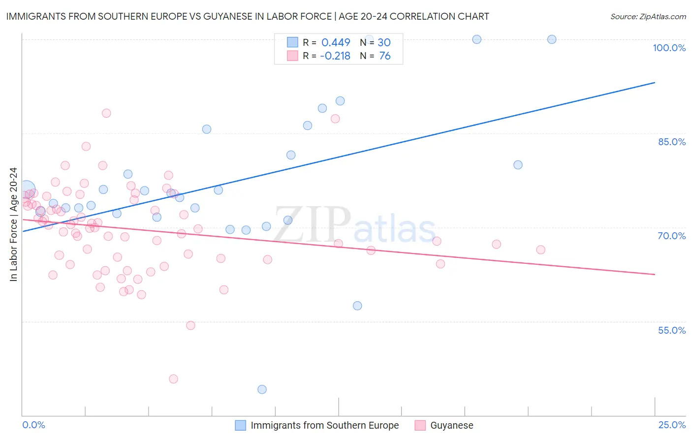 Immigrants from Southern Europe vs Guyanese In Labor Force | Age 20-24