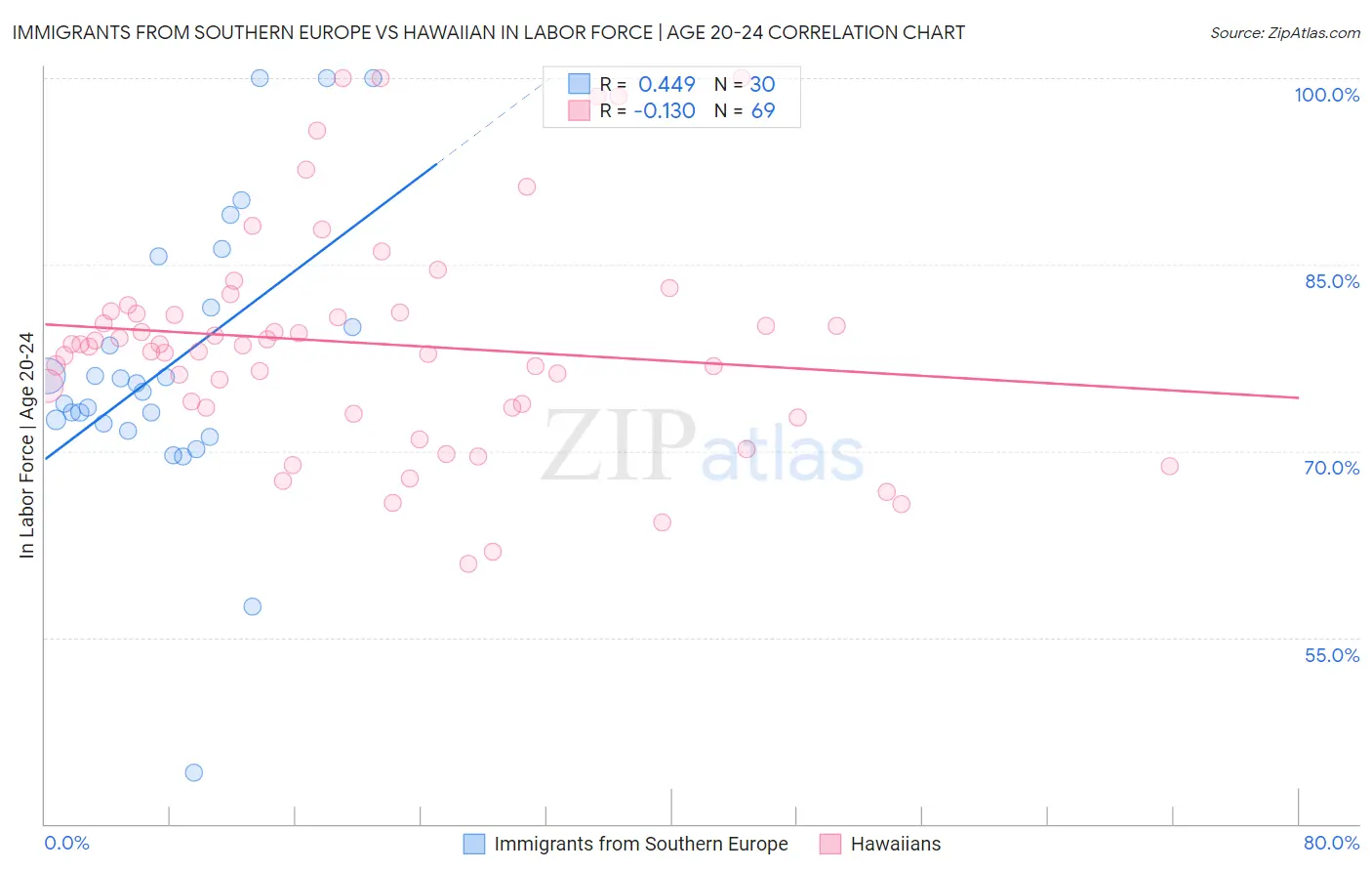 Immigrants from Southern Europe vs Hawaiian In Labor Force | Age 20-24