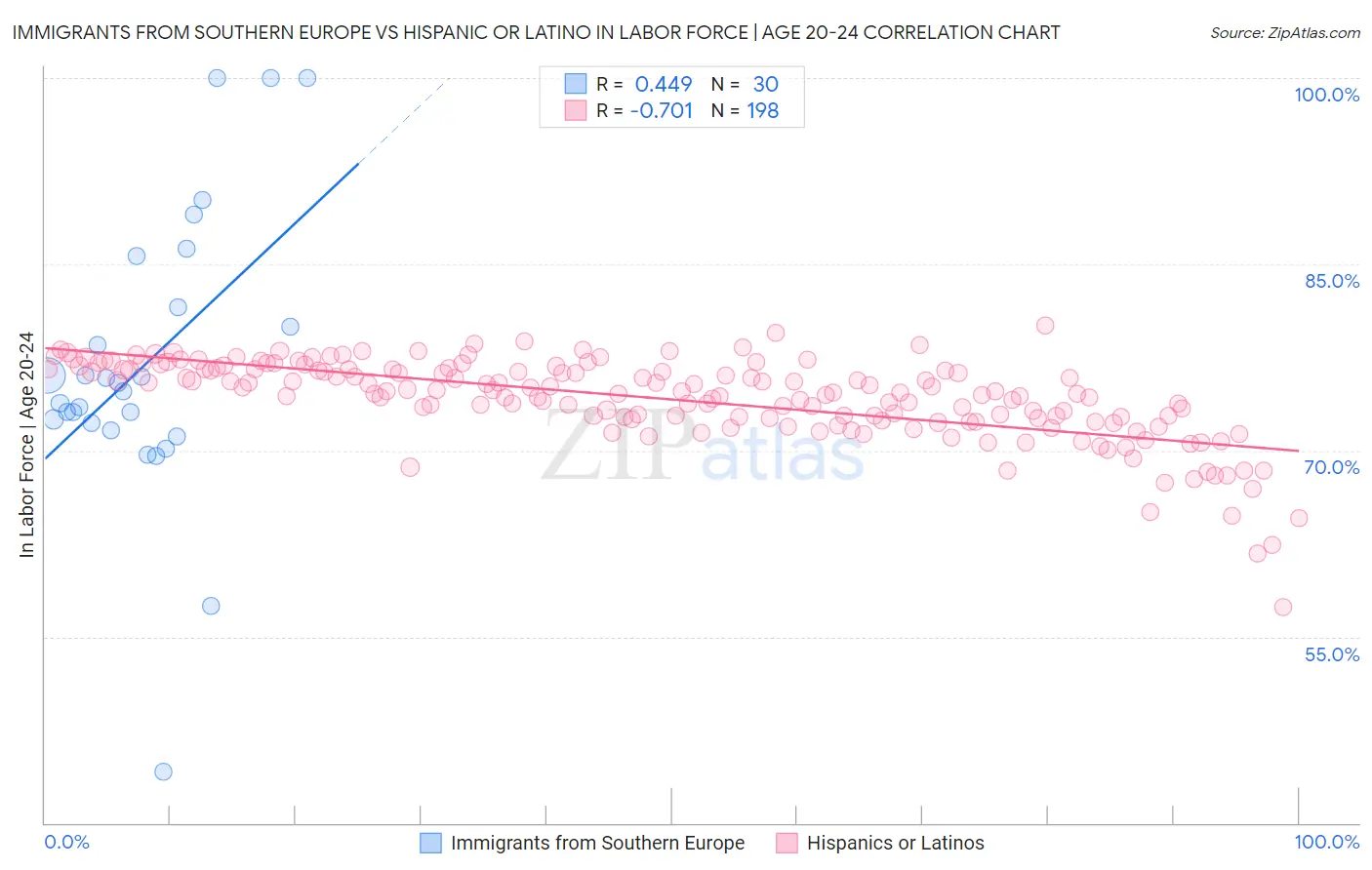 Immigrants from Southern Europe vs Hispanic or Latino In Labor Force | Age 20-24