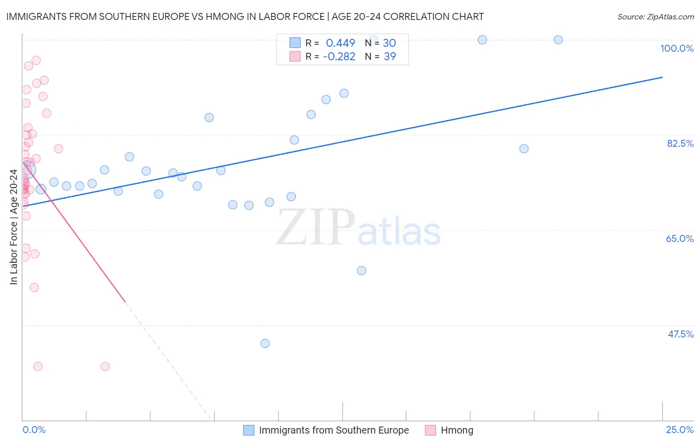 Immigrants from Southern Europe vs Hmong In Labor Force | Age 20-24