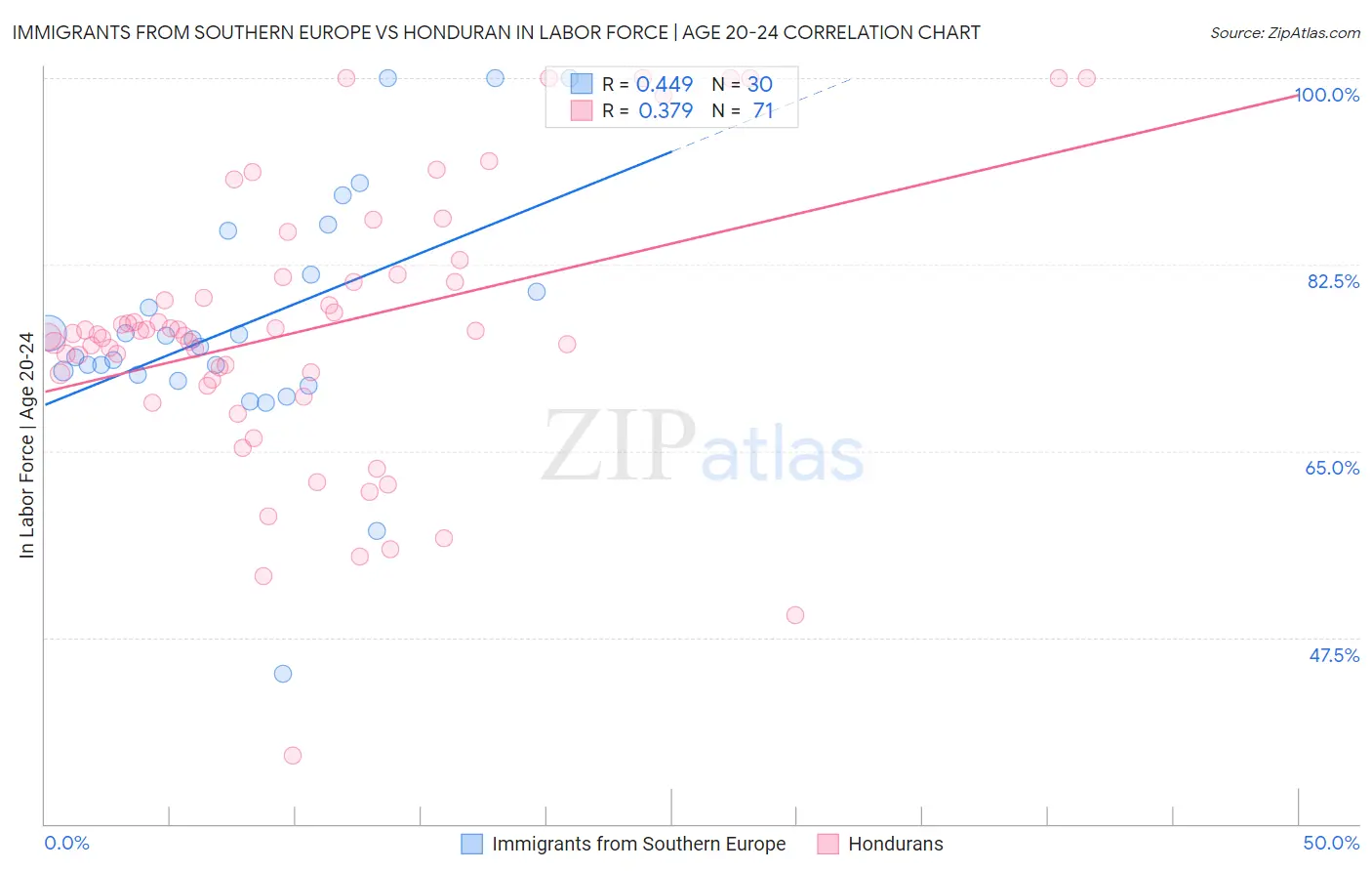 Immigrants from Southern Europe vs Honduran In Labor Force | Age 20-24